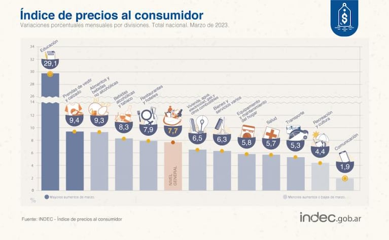 La inflación de marzo subió al 7,7% y alcanzó el 104,3% en un año