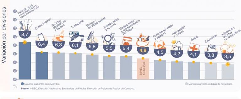 La inflación de noviembre fue de 4,9% y ya es de 92,4% en un año