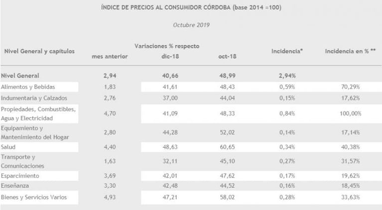 La inflación de octubre fue del 2,94 por ciento en Córdoba: agua, electricidad y salud, las principales subas