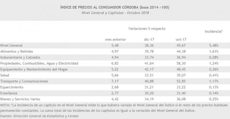 La inflación de octubre llegó a 5,48 por ciento en Córdoba