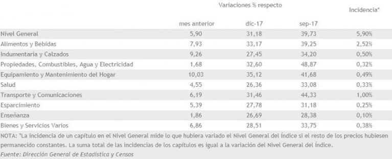 La inflación de septiembre en Córdoba fue la más alta en 16 años