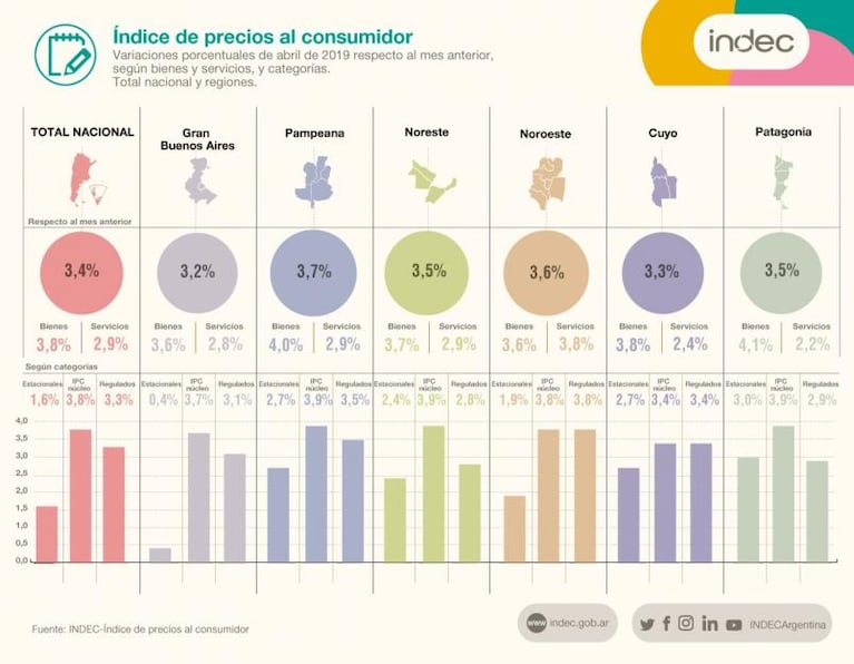 La inflación en Córdoba fue de 3,05%, menor que la medida por el Indec