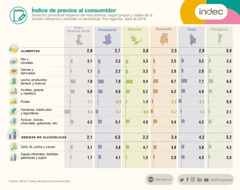 La inflación en Córdoba fue de 3,05%, menor que la medida por el Indec