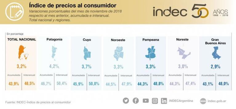 La inflación en Córdoba fue de 3,18 por ciento en noviembre