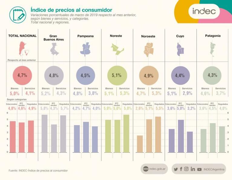 La inflación en Córdoba fue de 3,7%, un punto menos que la medida por el Indec
