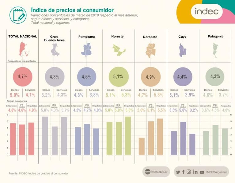 La inflación en Córdoba fue de 3,7%, un punto menos que la medida por el Indec