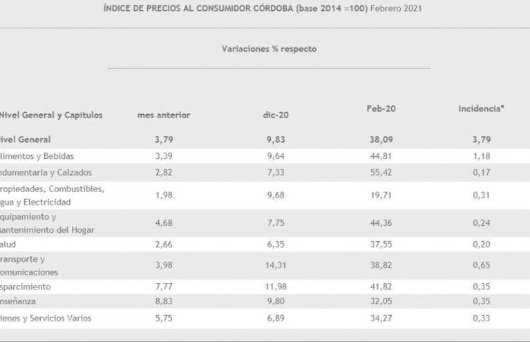 La inflación en Córdoba fue de 3,79% en febrero y volvió a superar la medición nacional