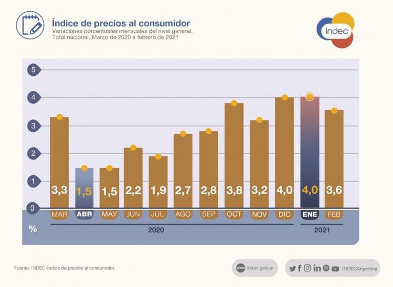 La inflación en Córdoba fue de 3,79% en febrero y volvió a superar la medición nacional