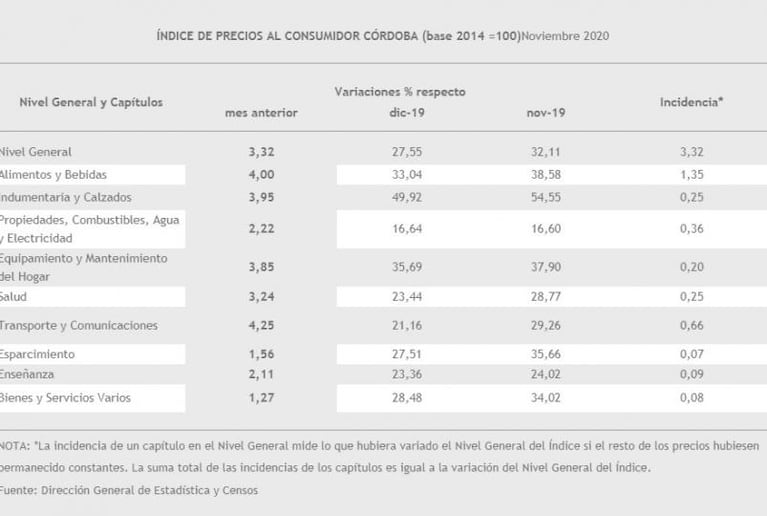 La inflación en noviembre fue de 3,32% en Córdoba y acumula 32,11% en los últimos 12 meses