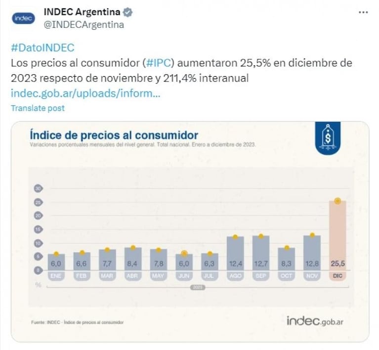 La inflación fue de 25,5% en diciembre y 2023 cerró con un 211,4%