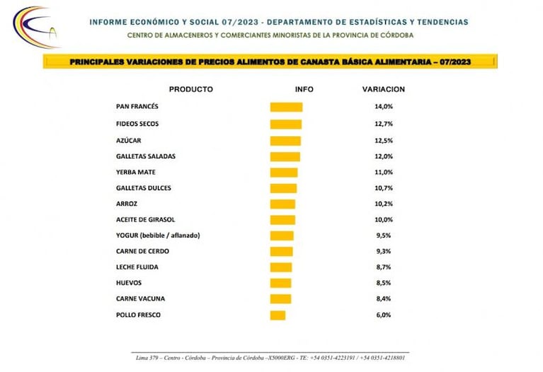 La inflación fue de 7,4% en julio en Córdoba: cuáles son los alimentos que más aumentaron