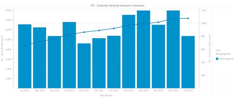 La inflación fue del 5,37% en Córdoba durante junio