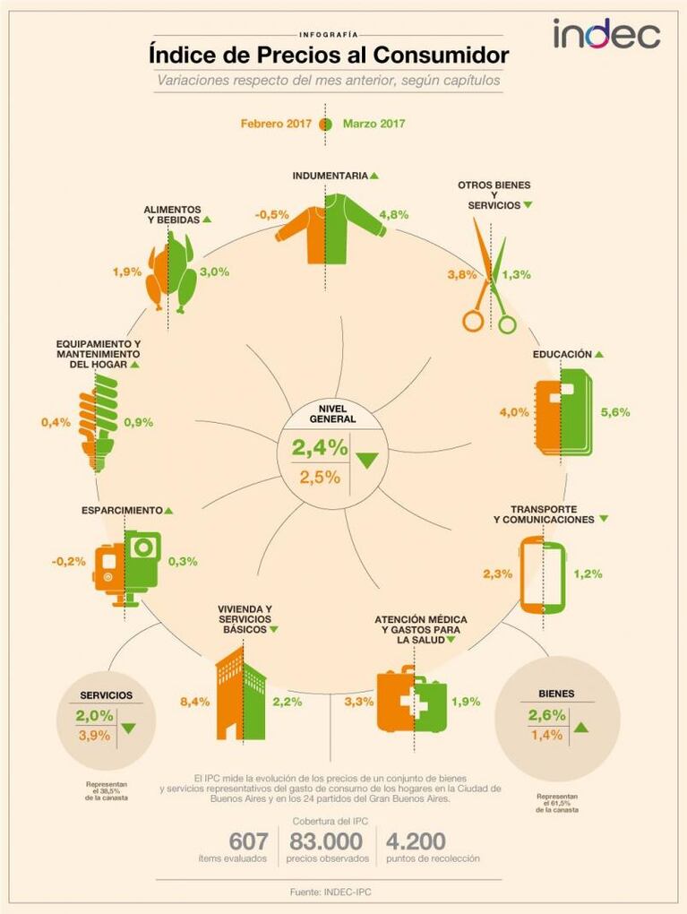 La inflación oficial de marzo fue de 2,4 por ciento