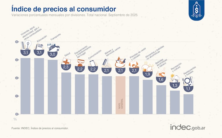 La inflación repuntó en septiembre y fue de 2,1%: los rubros que más aumentaron