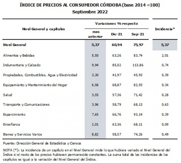 La inflación retrocedió pero sigue siendo muy alta: fue de 6,2% en septiembre