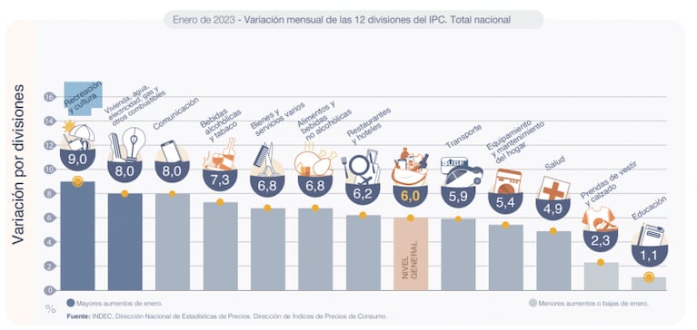 La inflación se aceleró en enero y fue del 6% en el arranque del 2023