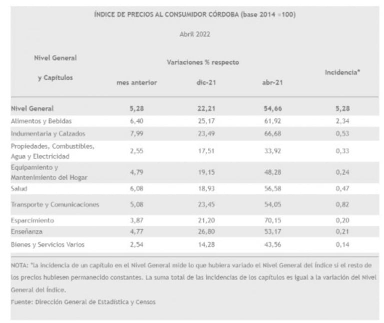 La inflación sigue muy alta en Argentina: fue de 6% en abril