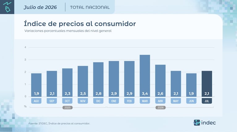 La inflación volvió a aumentar