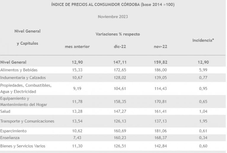La inflación volvió a avanzar en noviembre y rozó el 13% en Córdoba