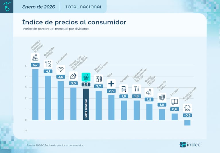 La inflación volvió a subir tras la polémica por la medición: 2,9% en enero y 5 meses en alza