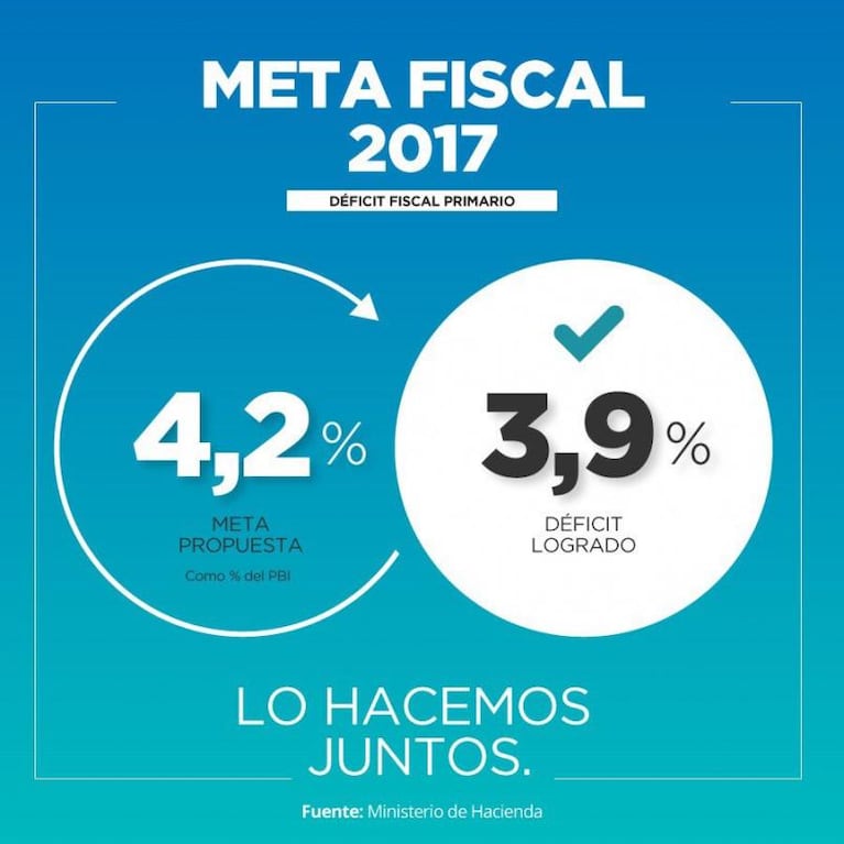 La meta se "sobrecumplió”: bajó el gasto público después de 13 años