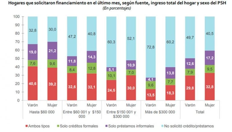 La mitad de las familias se endeuda y la mayoría lo hace para comprar comida