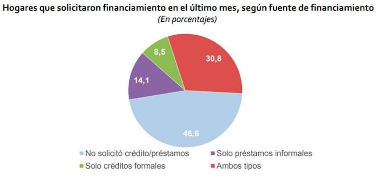 La mitad de las familias se endeuda y la mayoría lo hace para comprar comida