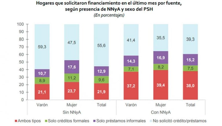 La mitad de las familias se endeuda y la mayoría lo hace para comprar comida