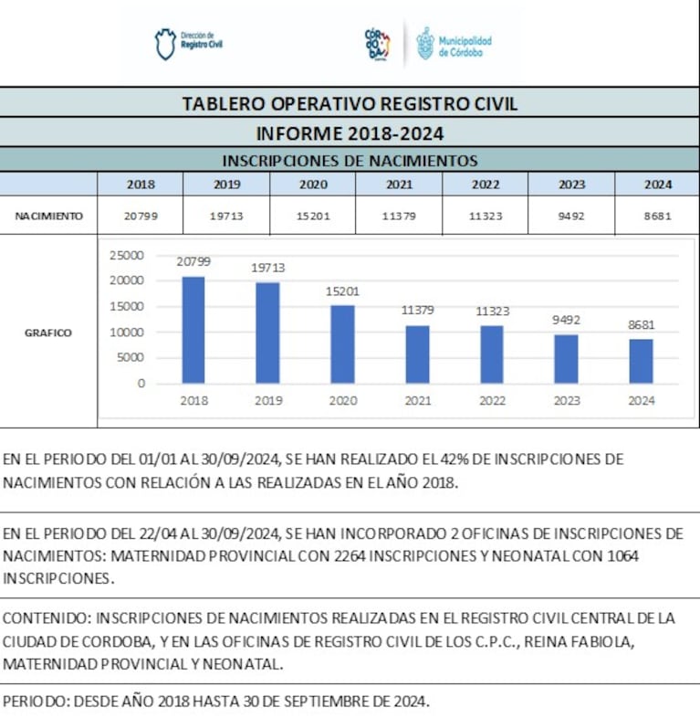 La Municipalidad de Córdoba publicó los datos de nacimientos en los últimos seis años.