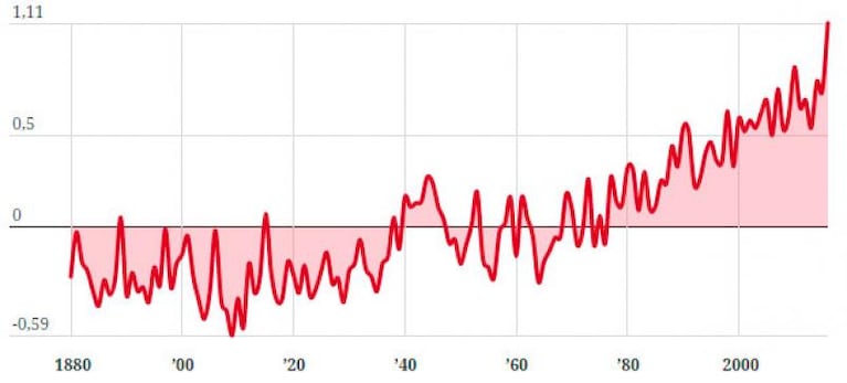 La NASA advirtió por un récord "alarmante" para el mundo