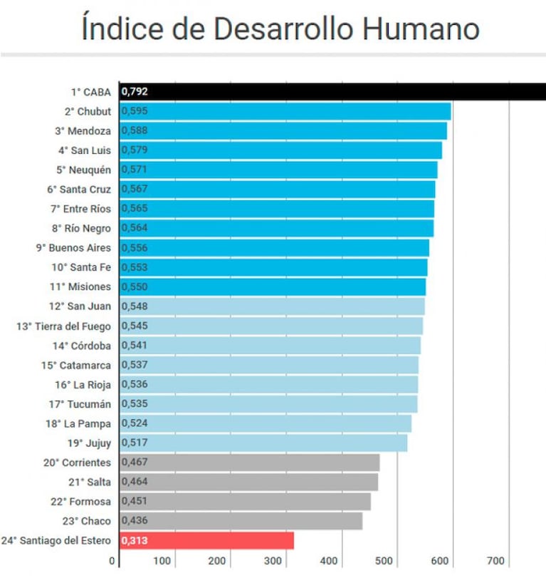 La ONU midió la desigualdad en el país: cómo está Córdoba