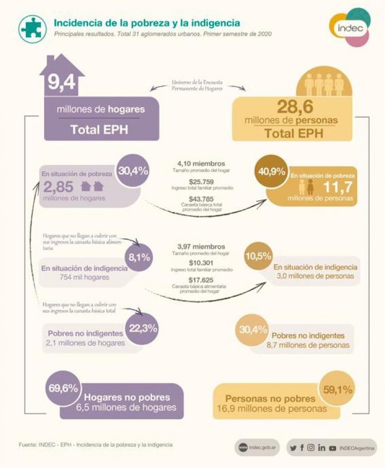 La pobreza alcanzó el 40,7% en el Gran Córdoba durante el primer semestre del año