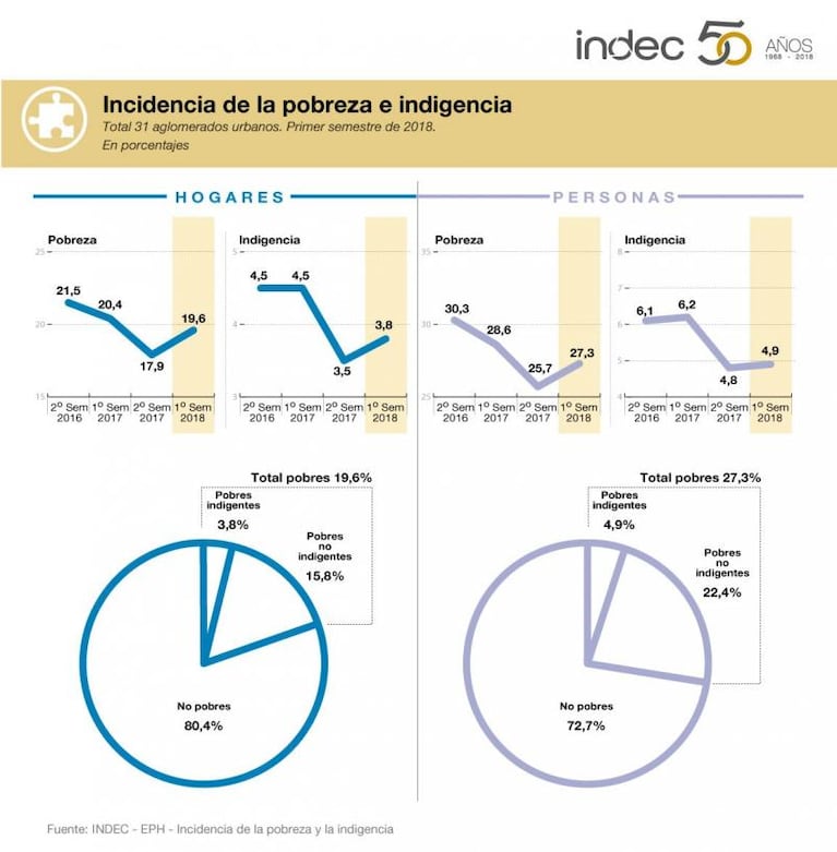 La pobreza en el Gran Córdoba fue de 30,3 por ciento en el primer semestre