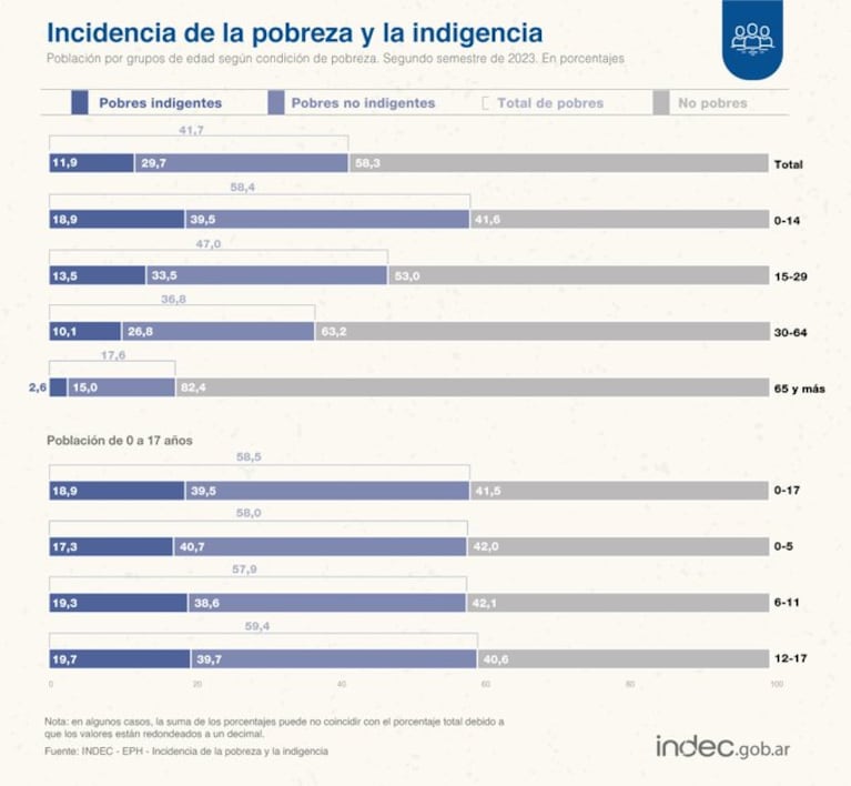 La pobreza escaló a 41,7% en 2023 y afectó a 19,5 millones de personas