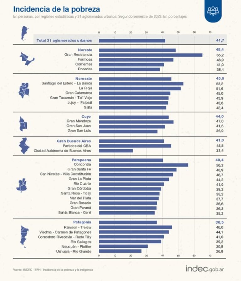 La pobreza escaló a 41,7% en 2023 y afectó a 19,5 millones de personas