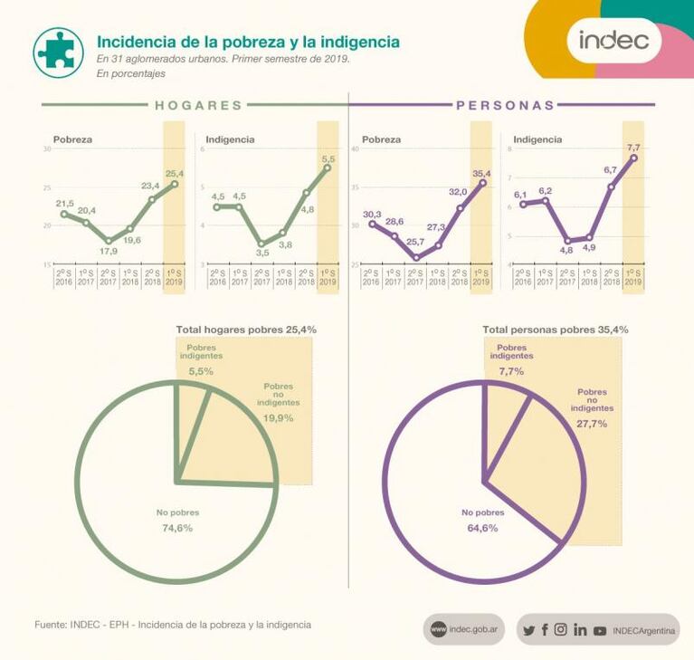 La pobreza llegó a 36,6 por ciento en el Gran Córdoba: afecta a 568 mil personas