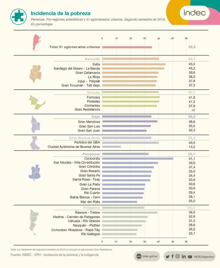 La pobreza subió al 35,5% en Argentina en 2019: en el Gran Córdoba llegó a 37,4%