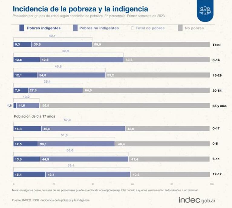 La pobreza superó el 40% en el primer semestre de 2023