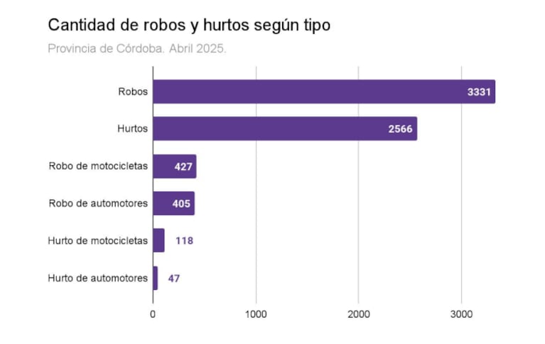 La Provincia aseguró que bajaron los delitos en el último año: cuántos robos registró