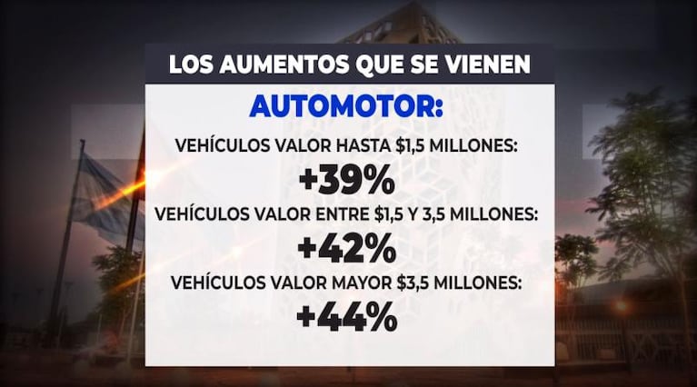 La Provincia dice que no hay aumentos sino actualizaciones de impuestos