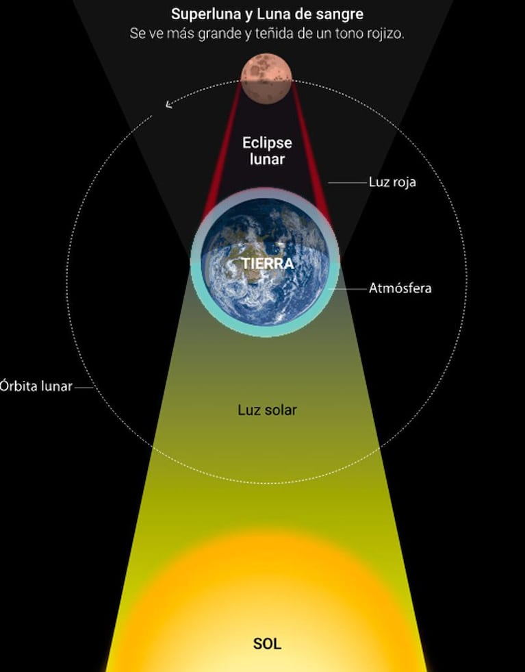 La superluna azul de sangre que sorprende al mundo