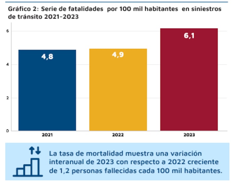 La tasa de mortalidad por siniestros viales en la ciudad de Córdoba.