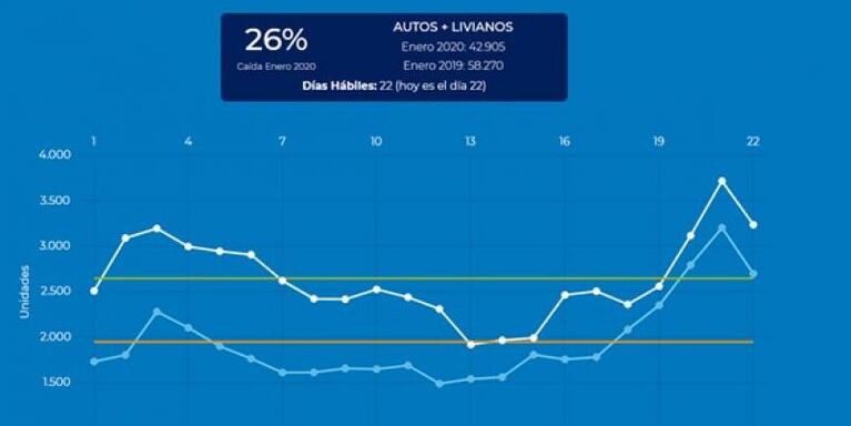 La venta de 0km cayó un 26 por ciento en enero: lanzan bonificaciones