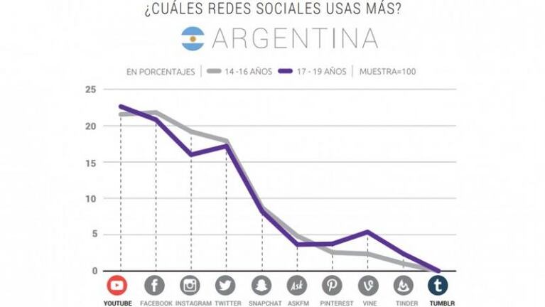 Las aplicaciones más usadas por los adolescentes argentinos