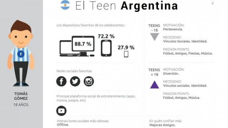 Las aplicaciones más usadas por los adolescentes argentinos