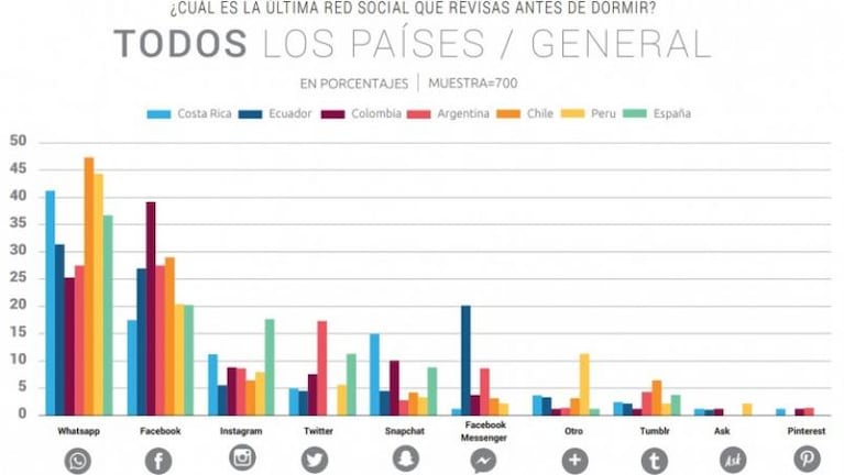 Las aplicaciones más usadas por los adolescentes argentinos