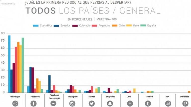 Las aplicaciones más usadas por los adolescentes argentinos