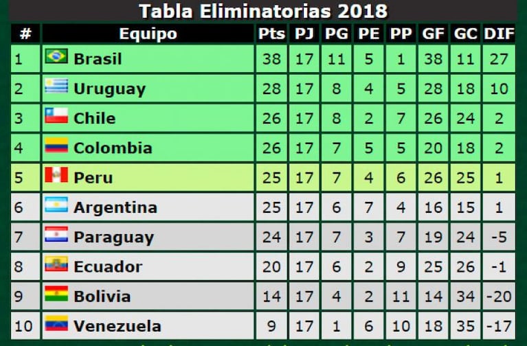 Las chances de Argentina para ir al Mundial