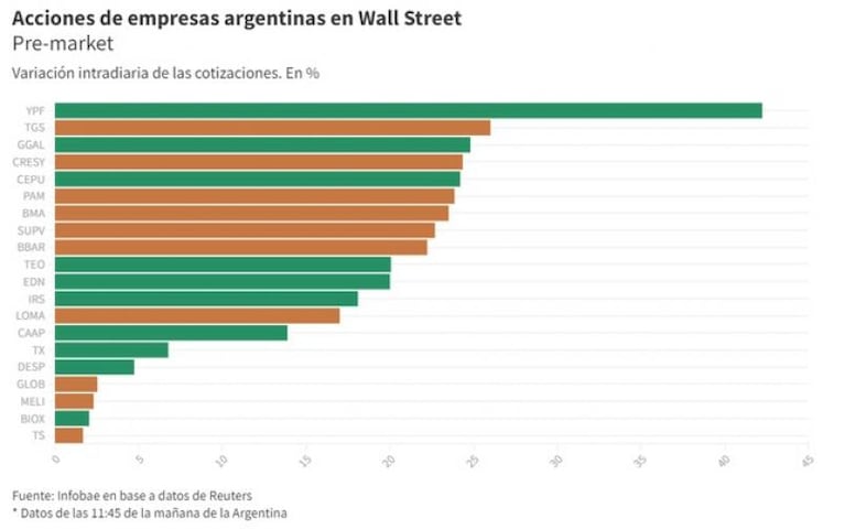 Las claves de las subas de acciones y bonos tras la victoria de Milei