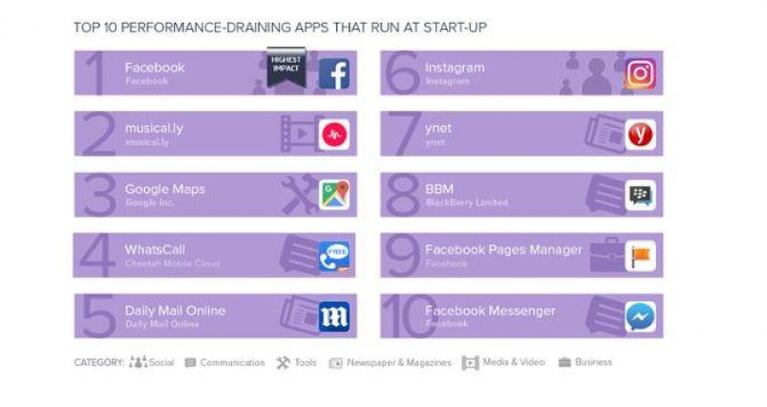 Las diez apps que más consumen en celulares sin usarlas